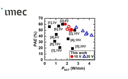 Imec Advances 5G Technology with Breakthrough GaN-on-Si MISHEMTs