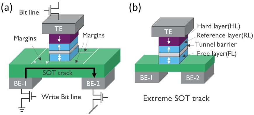 Imec Achieves Breakthrough in Memory Technology with Advanced SOT-MRAM Devices